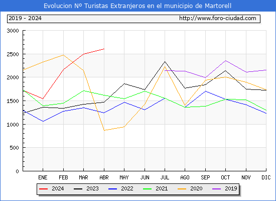 Evolucin Numero de turistas de origen Extranjero en el Municipio de Martorell hasta Abril del 2024.