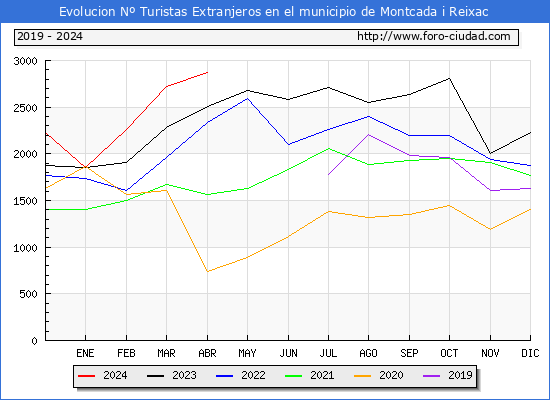 Evolucin Numero de turistas de origen Extranjero en el Municipio de Montcada i Reixac hasta Abril del 2024.