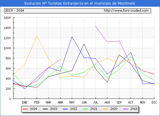 Evolucin Numero de turistas de origen Extranjero en el Municipio de Montmel hasta Abril del 2024.