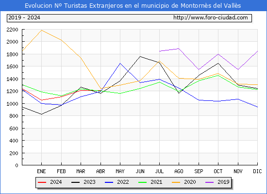 Evolucin Numero de turistas de origen Extranjero en el Municipio de Montorns del Valls hasta Abril del 2024.