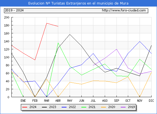 Evolucin Numero de turistas de origen Extranjero en el Municipio de Mura hasta Abril del 2024.