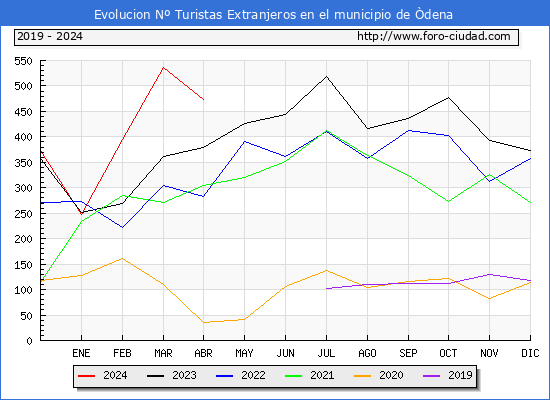 Evolucin Numero de turistas de origen Extranjero en el Municipio de dena hasta Abril del 2024.