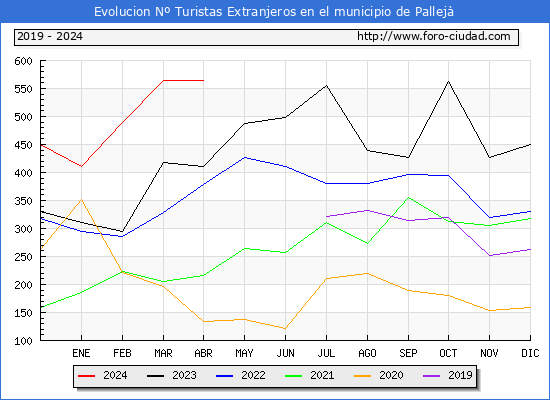 Evolucin Numero de turistas de origen Extranjero en el Municipio de Pallej hasta Abril del 2024.