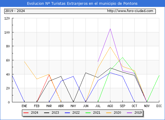 Evolucin Numero de turistas de origen Extranjero en el Municipio de Pontons hasta Abril del 2024.