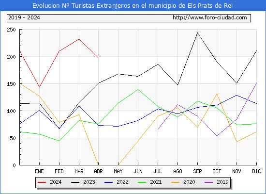 Evolucin Numero de turistas de origen Extranjero en el Municipio de Els Prats de Rei hasta Abril del 2024.