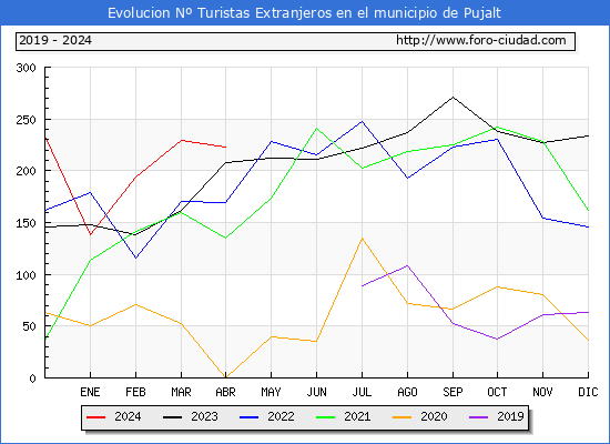 Evolucin Numero de turistas de origen Extranjero en el Municipio de Pujalt hasta Abril del 2024.