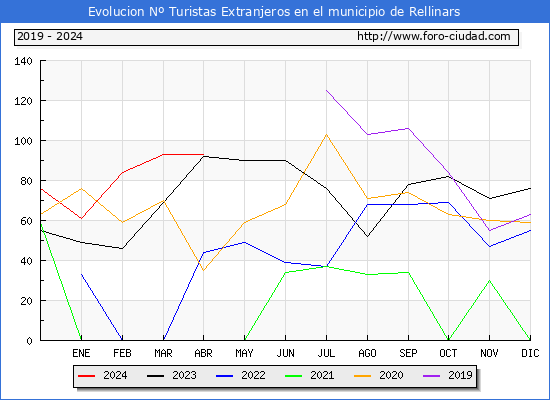 Evolucin Numero de turistas de origen Extranjero en el Municipio de Rellinars hasta Abril del 2024.