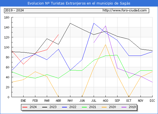 Evolucin Numero de turistas de origen Extranjero en el Municipio de Sags hasta Abril del 2024.