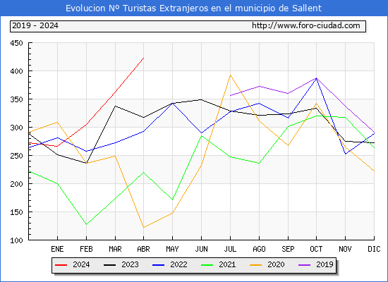 Evolucin Numero de turistas de origen Extranjero en el Municipio de Sallent hasta Abril del 2024.