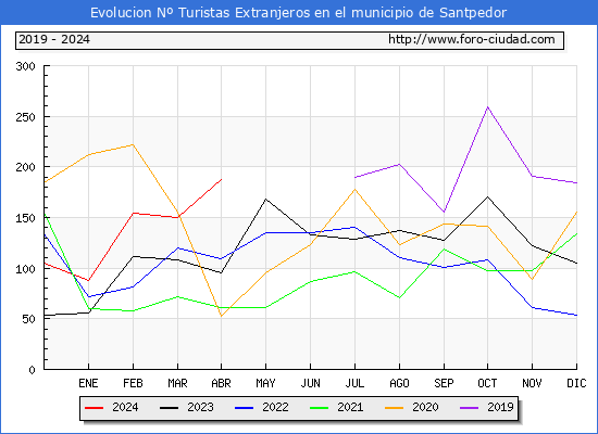 Evolucin Numero de turistas de origen Extranjero en el Municipio de Santpedor hasta Abril del 2024.