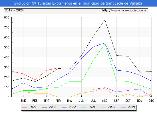 Evolucin Numero de turistas de origen Extranjero en el Municipio de Sant Iscle de Vallalta hasta Abril del 2024.