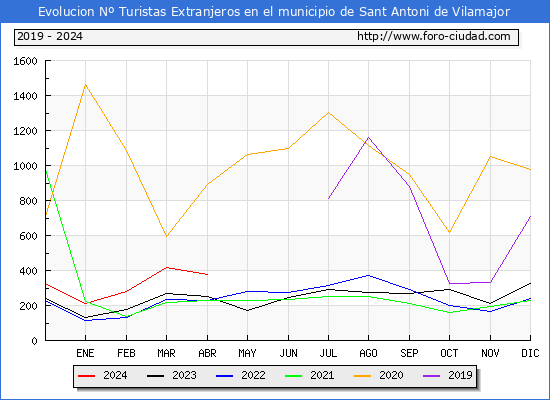 Evolucin Numero de turistas de origen Extranjero en el Municipio de Sant Antoni de Vilamajor hasta Abril del 2024.