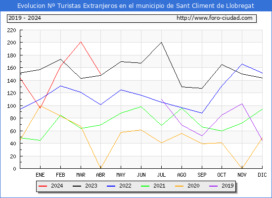 Evolucin Numero de turistas de origen Extranjero en el Municipio de Sant Climent de Llobregat hasta Abril del 2024.