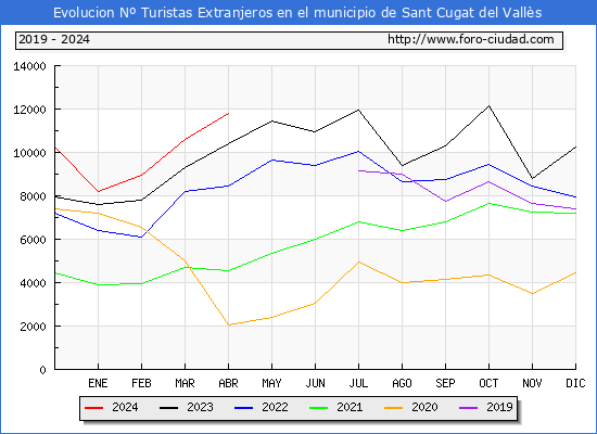 Evolucin Numero de turistas de origen Extranjero en el Municipio de Sant Cugat del Valls hasta Abril del 2024.