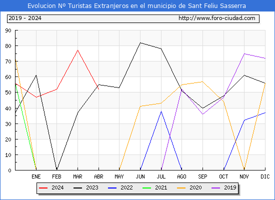 Evolucin Numero de turistas de origen Extranjero en el Municipio de Sant Feliu Sasserra hasta Abril del 2024.