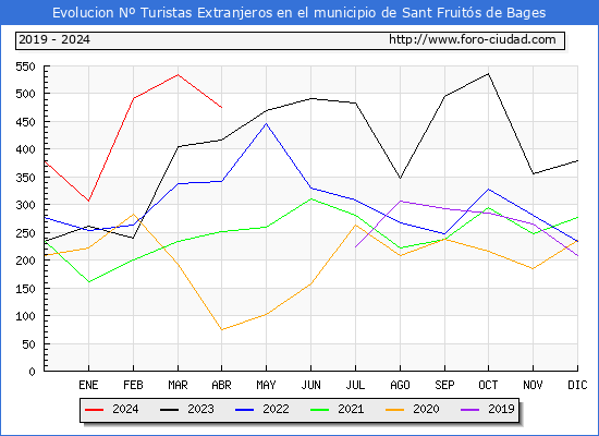 Evolucin Numero de turistas de origen Extranjero en el Municipio de Sant Fruits de Bages hasta Abril del 2024.