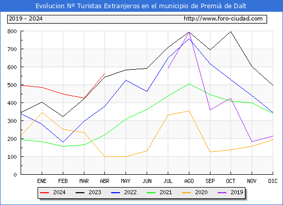 Evolucin Numero de turistas de origen Extranjero en el Municipio de Premi de Dalt hasta Abril del 2024.