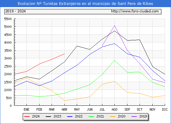 Evolucin Numero de turistas de origen Extranjero en el Municipio de Sant Pere de Ribes hasta Abril del 2024.