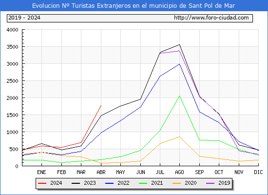 Evolucin Numero de turistas de origen Extranjero en el Municipio de Sant Pol de Mar hasta Abril del 2024.