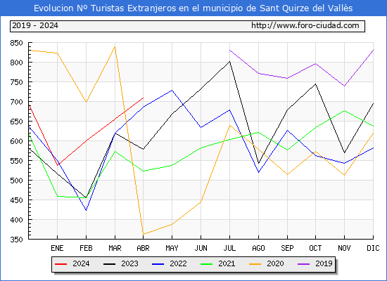 Evolucin Numero de turistas de origen Extranjero en el Municipio de Sant Quirze del Valls hasta Abril del 2024.