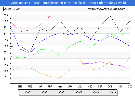 Evolucin Numero de turistas de origen Extranjero en el Municipio de Santa Coloma de Cervell hasta Abril del 2024.