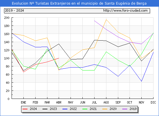 Evolucin Numero de turistas de origen Extranjero en el Municipio de Santa Eugnia de Berga hasta Abril del 2024.