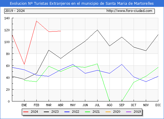 Evolucin Numero de turistas de origen Extranjero en el Municipio de Santa Maria de Martorelles hasta Abril del 2024.