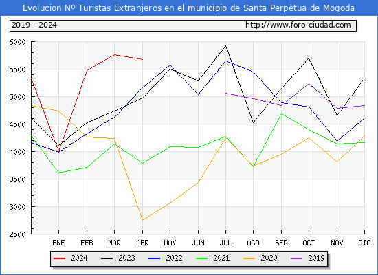 Evolucin Numero de turistas de origen Extranjero en el Municipio de Santa Perptua de Mogoda hasta Abril del 2024.