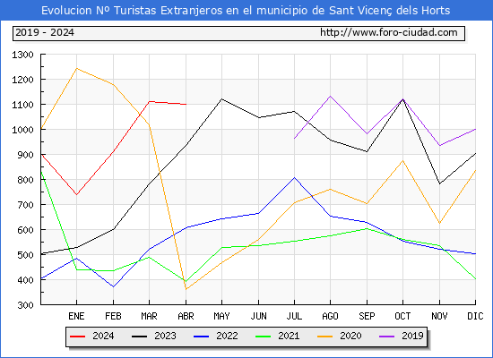 Evolucin Numero de turistas de origen Extranjero en el Municipio de Sant Vicen dels Horts hasta Abril del 2024.