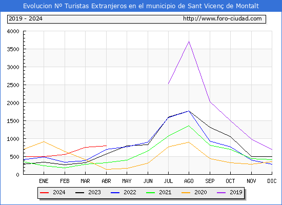 Evolucin Numero de turistas de origen Extranjero en el Municipio de Sant Vicen de Montalt hasta Abril del 2024.