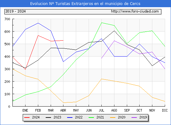 Evolucin Numero de turistas de origen Extranjero en el Municipio de Cercs hasta Abril del 2024.