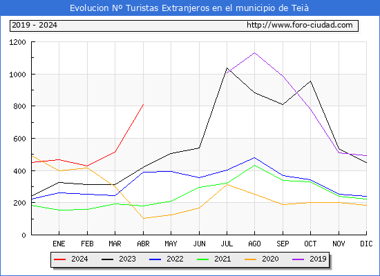 Evolucin Numero de turistas de origen Extranjero en el Municipio de Tei hasta Abril del 2024.