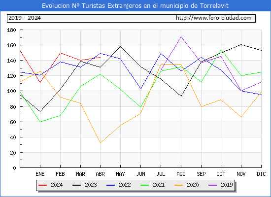 Evolucin Numero de turistas de origen Extranjero en el Municipio de Torrelavit hasta Abril del 2024.