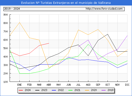 Evolucin Numero de turistas de origen Extranjero en el Municipio de Vallirana hasta Abril del 2024.