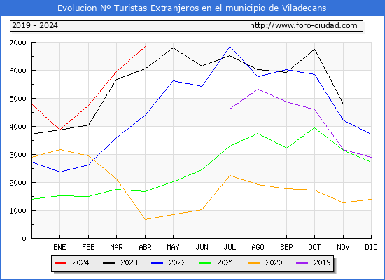 Evolucin Numero de turistas de origen Extranjero en el Municipio de Viladecans hasta Abril del 2024.