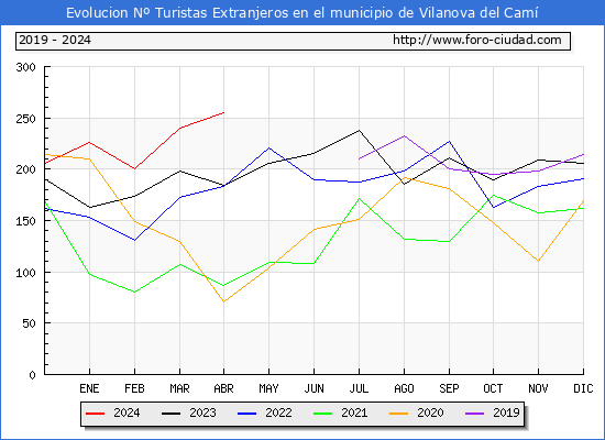 Evolucin Numero de turistas de origen Extranjero en el Municipio de Vilanova del Cam hasta Abril del 2024.