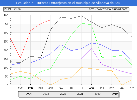 Evolucin Numero de turistas de origen Extranjero en el Municipio de Vilanova de Sau hasta Abril del 2024.