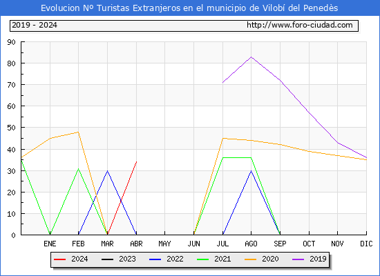 Evolucin Numero de turistas de origen Extranjero en el Municipio de Vilob del Peneds hasta Abril del 2024.