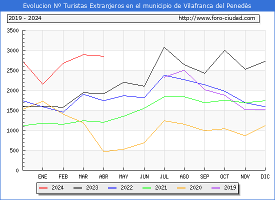 Evolucin Numero de turistas de origen Extranjero en el Municipio de Vilafranca del Peneds hasta Abril del 2024.