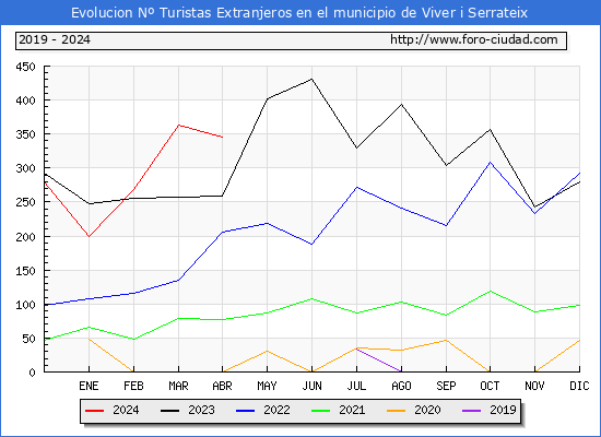 Evolucin Numero de turistas de origen Extranjero en el Municipio de Viver i Serrateix hasta Abril del 2024.