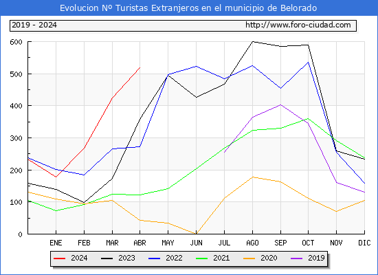 Evolucin Numero de turistas de origen Extranjero en el Municipio de Belorado hasta Abril del 2024.