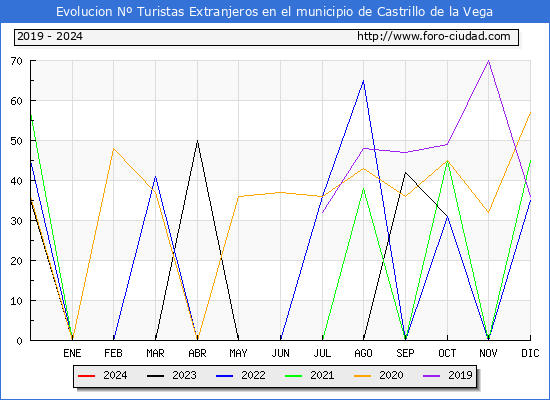 Evolucin Numero de turistas de origen Extranjero en el Municipio de Castrillo de la Vega hasta Abril del 2024.