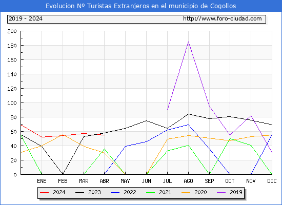 Evolucin Numero de turistas de origen Extranjero en el Municipio de Cogollos hasta Abril del 2024.