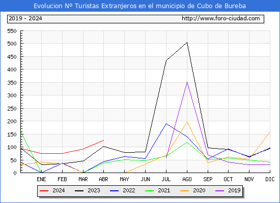 Evolucin Numero de turistas de origen Extranjero en el Municipio de Cubo de Bureba hasta Abril del 2024.