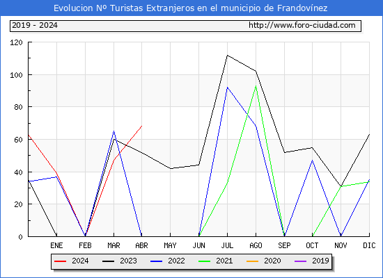 Evolucin Numero de turistas de origen Extranjero en el Municipio de Frandovnez hasta Abril del 2024.