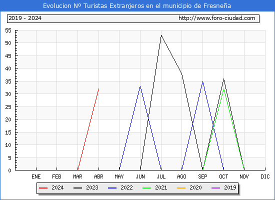 Evolucin Numero de turistas de origen Extranjero en el Municipio de Fresnea hasta Abril del 2024.