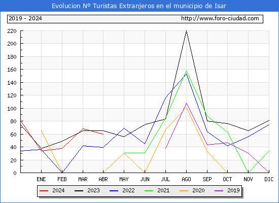 Evolucin Numero de turistas de origen Extranjero en el Municipio de Isar hasta Abril del 2024.