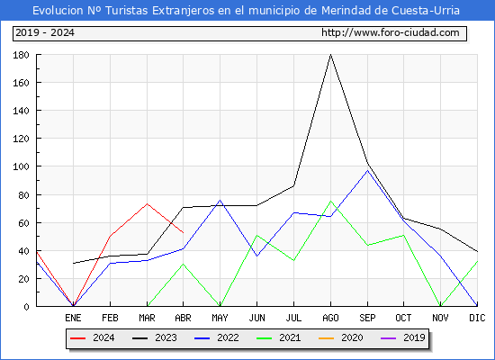 Evolucin Numero de turistas de origen Extranjero en el Municipio de Merindad de Cuesta-Urria hasta Abril del 2024.