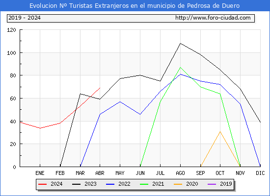 Evolucin Numero de turistas de origen Extranjero en el Municipio de Pedrosa de Duero hasta Abril del 2024.