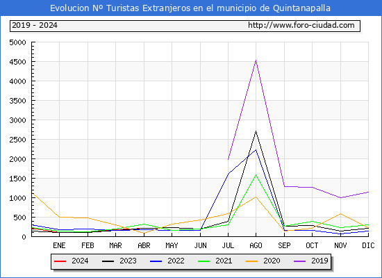 Evolucin Numero de turistas de origen Extranjero en el Municipio de Quintanapalla hasta Abril del 2024.